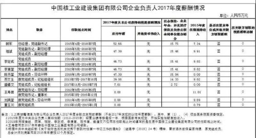 7大電力央企高層工資曝光，舒印彪、孟振平等大佬誰年薪最高？