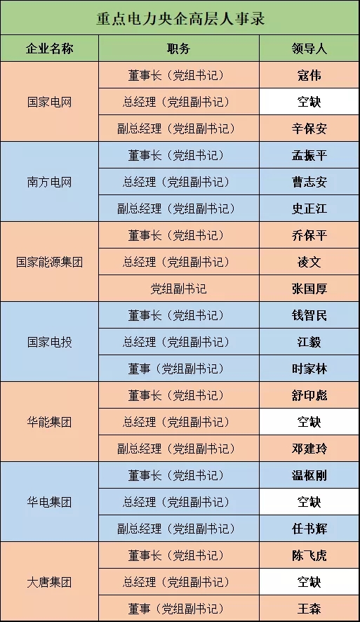 深度 | 電力央企高層人事錄:頻繁大調(diào)和,要職空缺背后深意十足 深度 | 電力央企高層人事錄:頻繁大調(diào)和,要職空缺背后深意十足