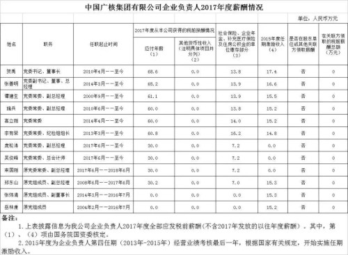 7大電力央企高層工資曝光，舒印彪、孟振平等大佬誰年薪最高？