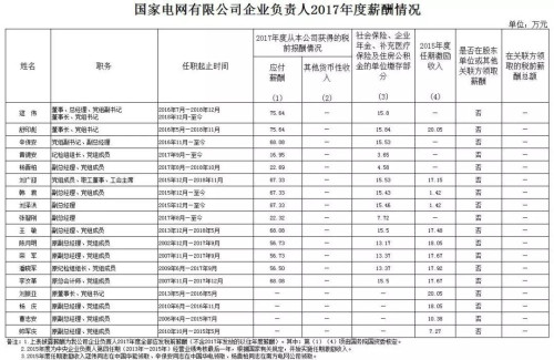 7大電力央企高層工資曝光，舒印彪、孟振平等大佬誰年薪最高？