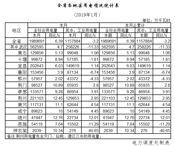 湖北1月全社會用電198.97億千瓦時，增長6.39%