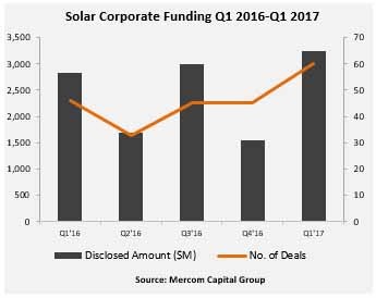 2017年一季度太陽能行業(yè)企業(yè)融資達(dá)32億美元 2017年一季度太陽能行業(yè)企業(yè)融資達(dá)32億美元