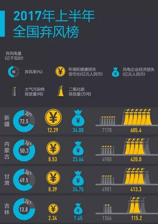 2017年上半年全國棄風(fēng)榜出爐！