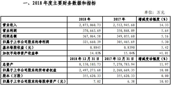 金風(fēng)科技2018年凈利321660.39萬元，同比增長5.3%