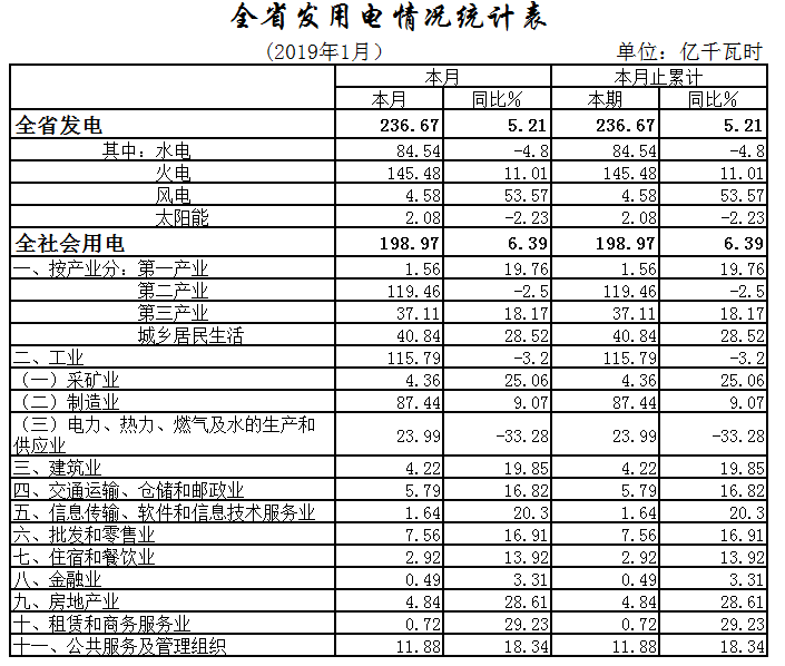 湖北1月全社會用電198.97億千瓦時，增長6.39%