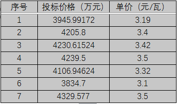 單晶3.1元/瓦、多晶2.9元/瓦以上，華潤電力、南網(wǎng)能源、粵水電近期組件招標(biāo)價格一覽
