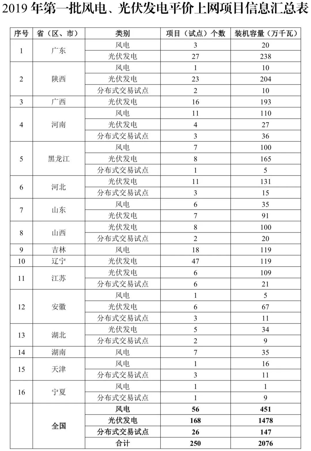 首批平價上網(wǎng)項(xiàng)目已定 2019年風(fēng)電光伏將迎巨變 首批平價上網(wǎng)項(xiàng)目已定 2019年風(fēng)電光伏將迎巨變