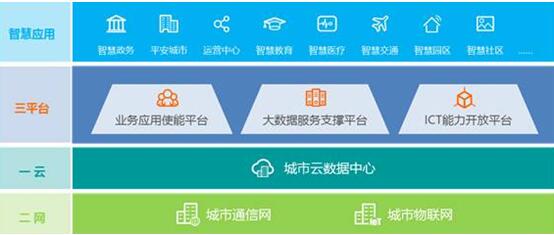 華為引領(lǐng)新ICT，打造智慧城市生態(tài)圈