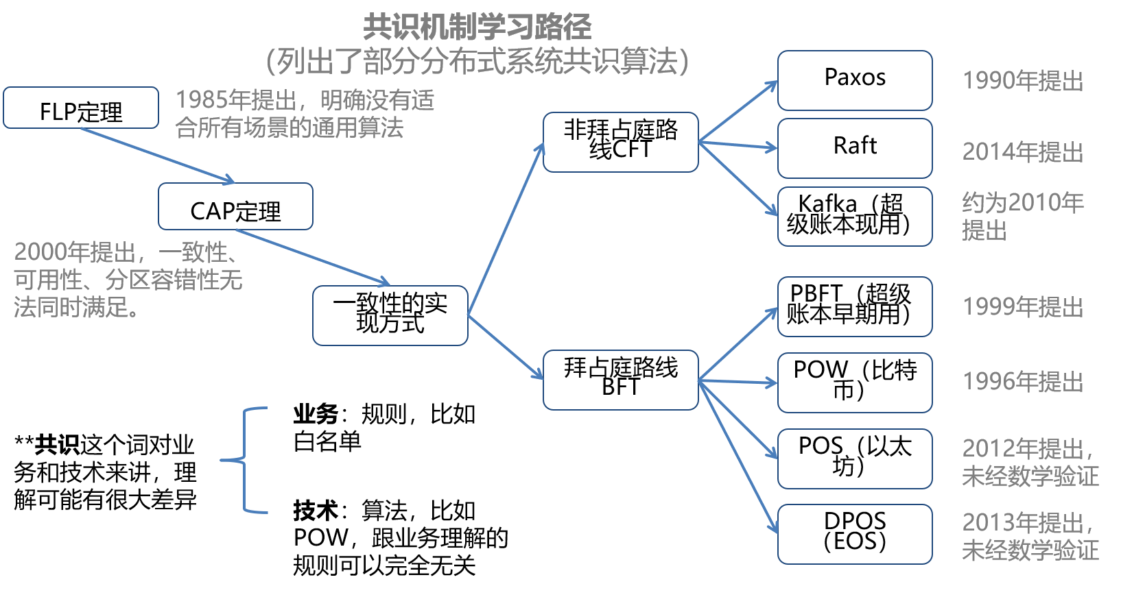 區(qū)塊鏈十年：從哪里來，到哪里去