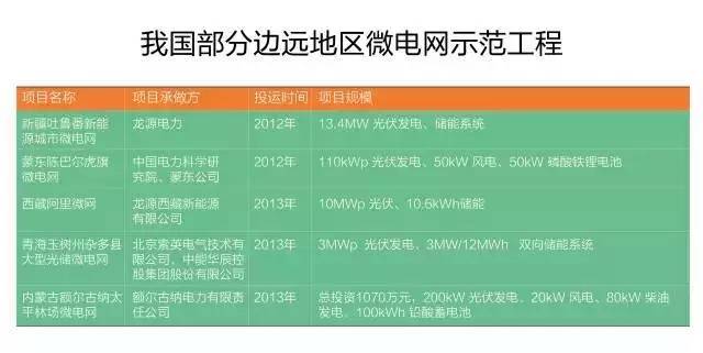 微電網(wǎng)真的是國外的好嗎？