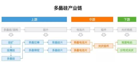 多晶硅：因為光伏，成也政策，敗也政策