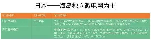 微電網(wǎng)真的是國外的好嗎？