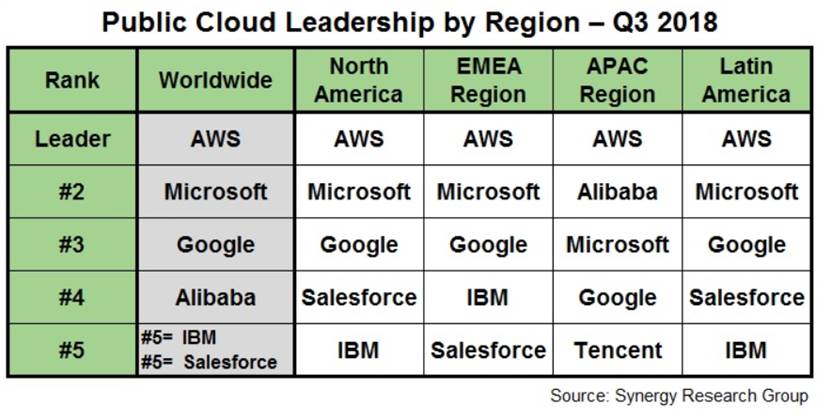 最新公有云市場格局:世界的“五朵云”和中國的“五朵云” 最新公有云市場格局:世界的“五朵云”和中國的“五朵云”
