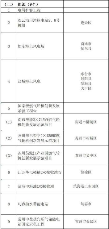 2020年江蘇安排重點能源項目18個