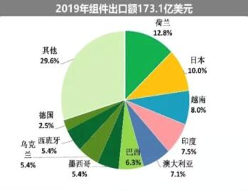 海外疫情嚴(yán)峻，七成依賴出口的中國(guó)光伏組件怎么辦?