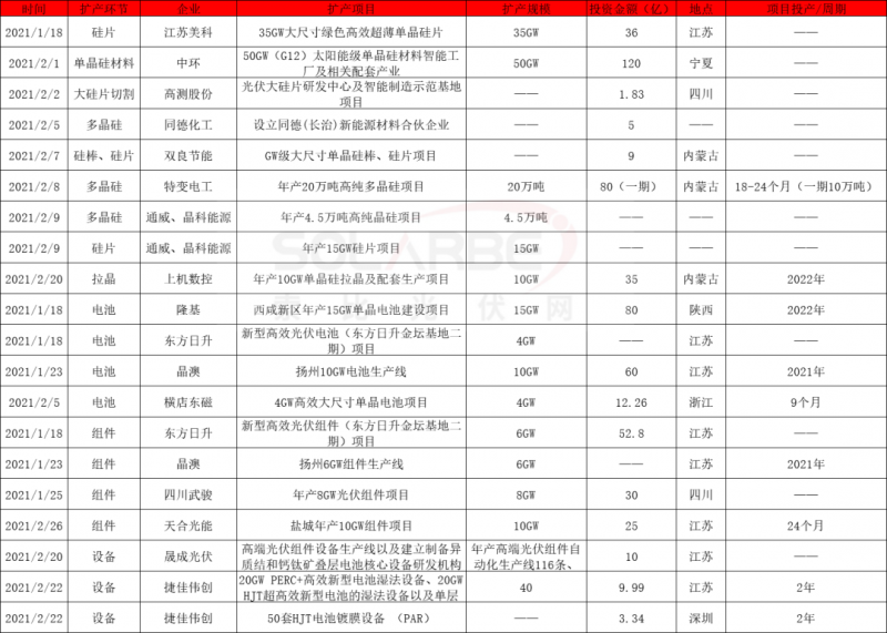 2021擴(kuò)產(chǎn)競(jìng)賽再起：硅棒硅片100GW、電池組件63GW、多晶硅24.5萬(wàn)噸