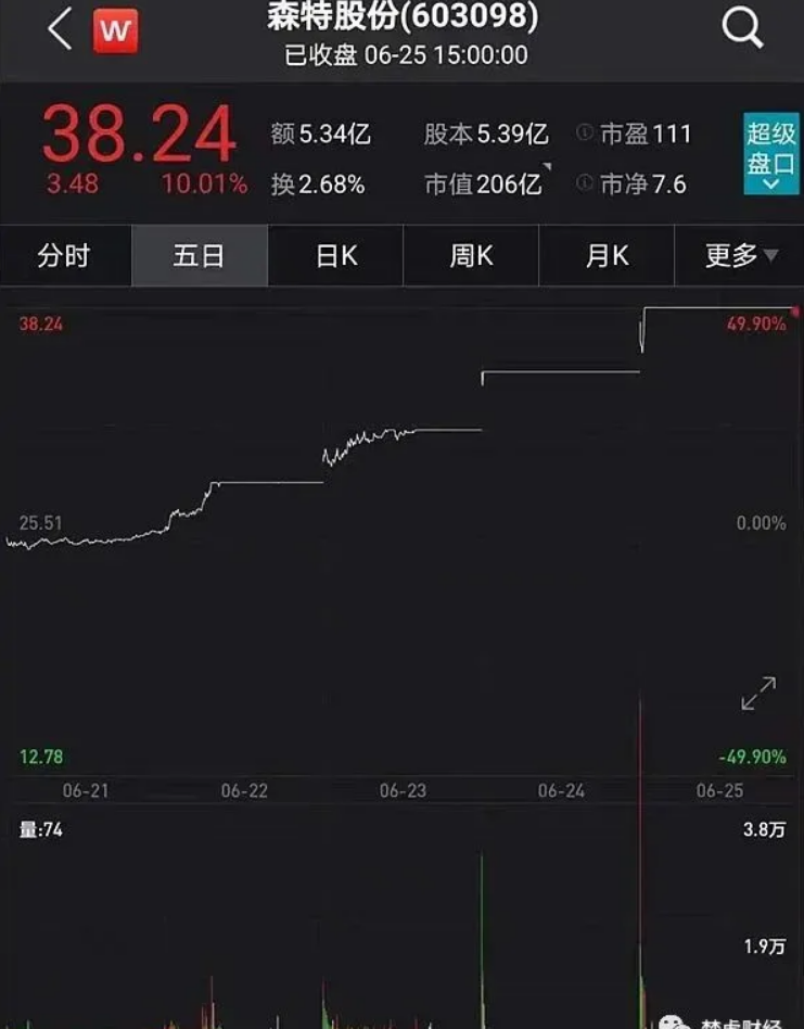 光伏龍頭隆基股份助力森特暴漲300%！
