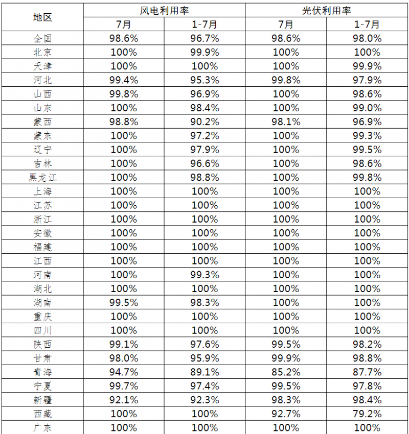 光伏利用率98.6%！2021年7月全國新能源并網(wǎng)消納情況公布