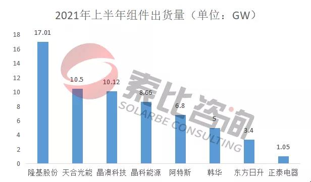 2021年光伏上半年財(cái)報(bào)解讀：105家企業(yè)總營(yíng)收3712億元，同比增長(zhǎng)146%；凈利潤(rùn)450.58億元，同比增長(zhǎng)61.72%
