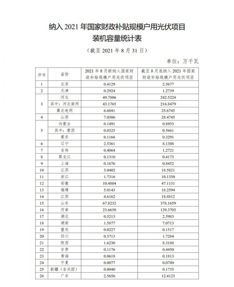 新增1.846GW，累計9.524GW 國家能源局公布8月全國戶用光伏裝機數(shù)據(jù)！
