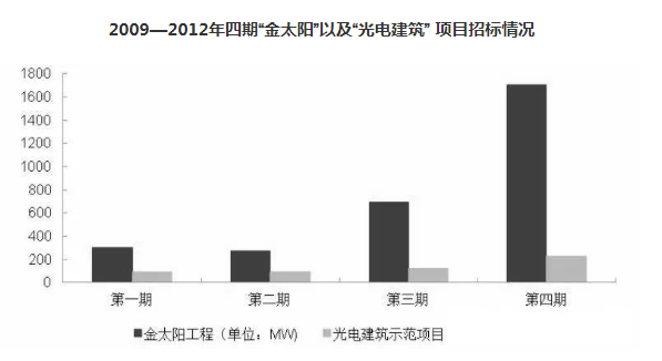 從“金太陽”到“整縣推進(jìn)” 分布式光伏的星星之火終成燎原之勢 ！