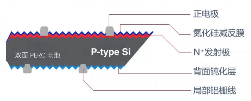 雙面組件在分布式系統(tǒng)中增益幾何？一文揭曉答案