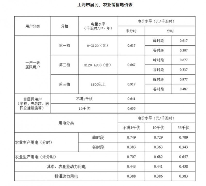 工商業(yè)目錄銷售電價(jià)全面取消！21省區(qū)市公布最新電價(jià)