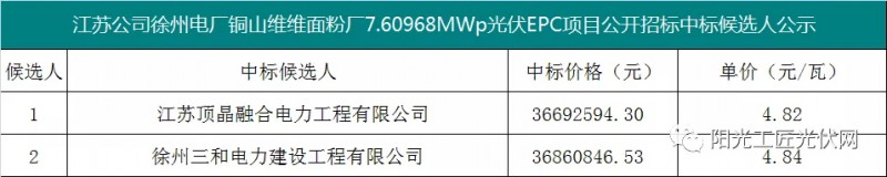 4.82元/瓦，國家能源集團(tuán)7.6MW光伏項目EPC中標(biāo)候選人公示！