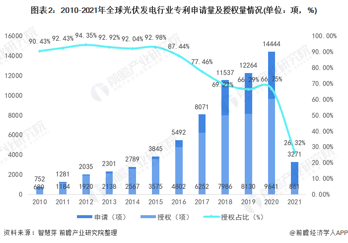 圖表2：2010-2021年全球光伏發(fā)電行業(yè)專(zhuān)利申請(qǐng)量及授權(quán)量情況(單位：項(xiàng)，%)