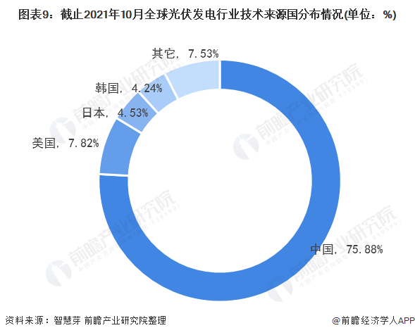 圖表3：截止2021年10月全球光伏發(fā)電行業(yè)專(zhuān)利法律狀態(tài)(單位：項(xiàng)，%)