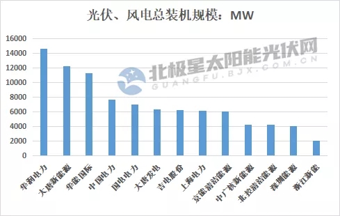 最高14.7GW！21家上市央國企2021上半年風(fēng)電、光伏裝機排行