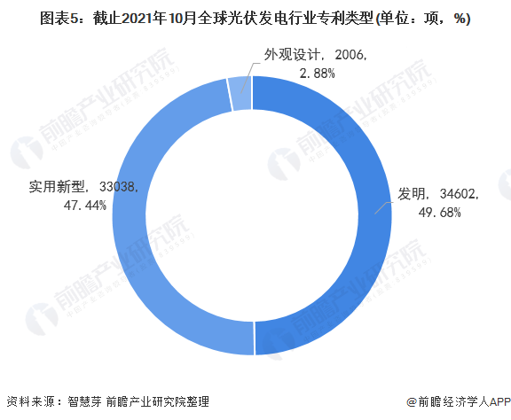 圖表5：截止2021年10月全球光伏發(fā)電行業(yè)專(zhuān)利類(lèi)型(單位：項(xiàng)，%)