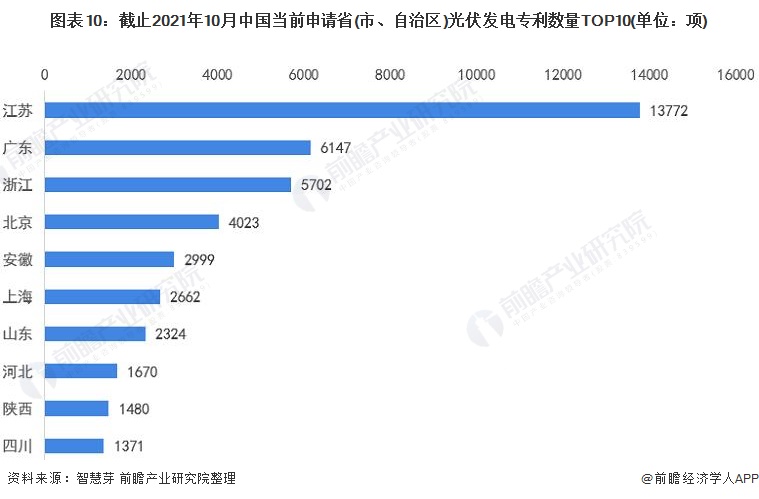 圖表10：截止2021年10月中國(guó)當(dāng)前申請(qǐng)省(市、自治區(qū))光伏發(fā)電專(zhuān)利數(shù)量TOP10(單位：項(xiàng))
