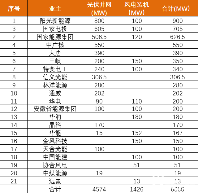 安徽能源局發(fā)布6GW風(fēng)、光項目優(yōu)選名單：陽光新能源、國家電投、國家能源集團(tuán)領(lǐng)銜