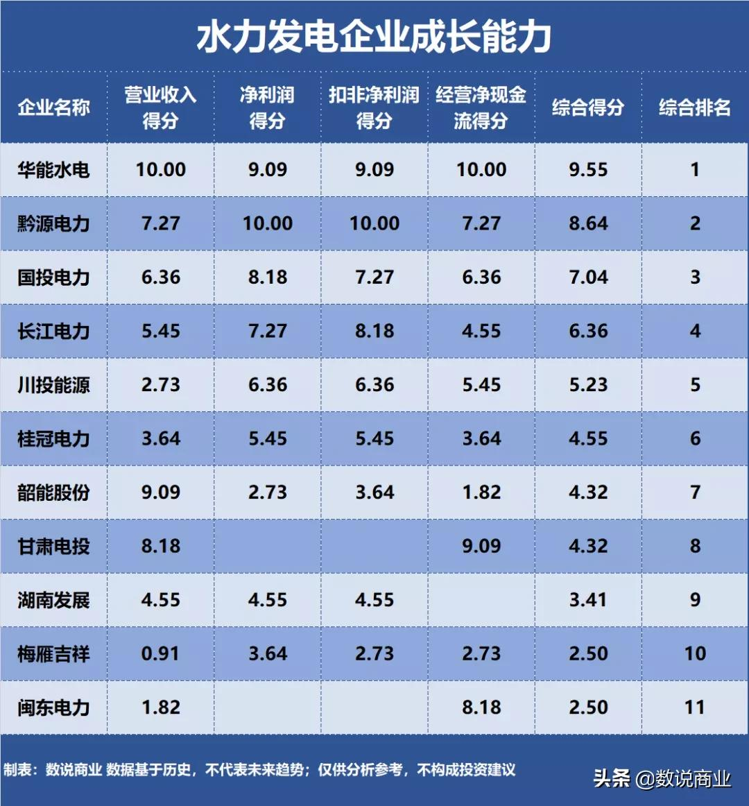 長(zhǎng)江電力、華能水電、國(guó)投電力…誰是成長(zhǎng)能力最強(qiáng)的水力發(fā)電企業(yè)