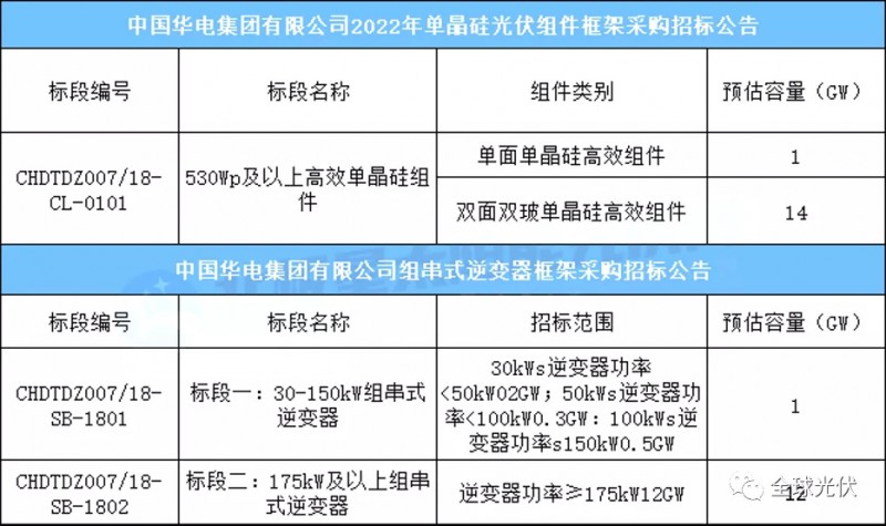 15GW組件+13GW逆變器，華電集團光伏項目招標(biāo)公告