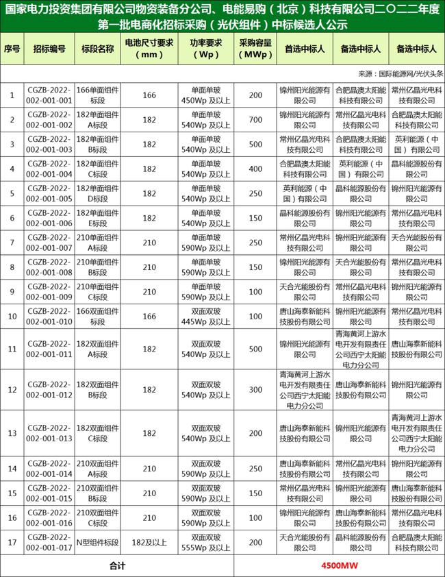 國家電投組件/逆變器集采中標(biāo)候選人：華為、特變、愛士惟、天合、晶澳等企業(yè)入圍?。?022年）