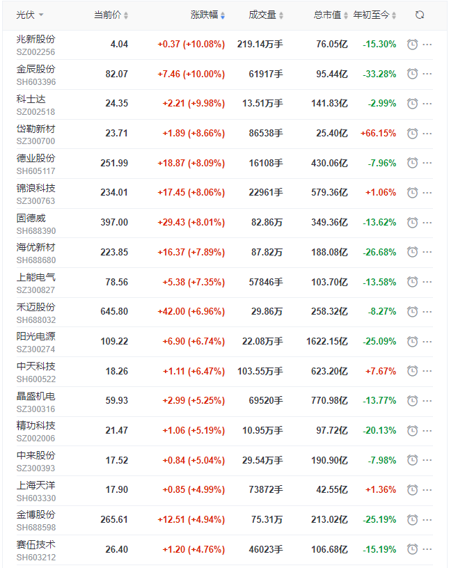 光伏板塊早盤大漲3.5%，陽光、晶科、晶澳、天合、隆基、通威等權(quán)重股領(lǐng)漲！