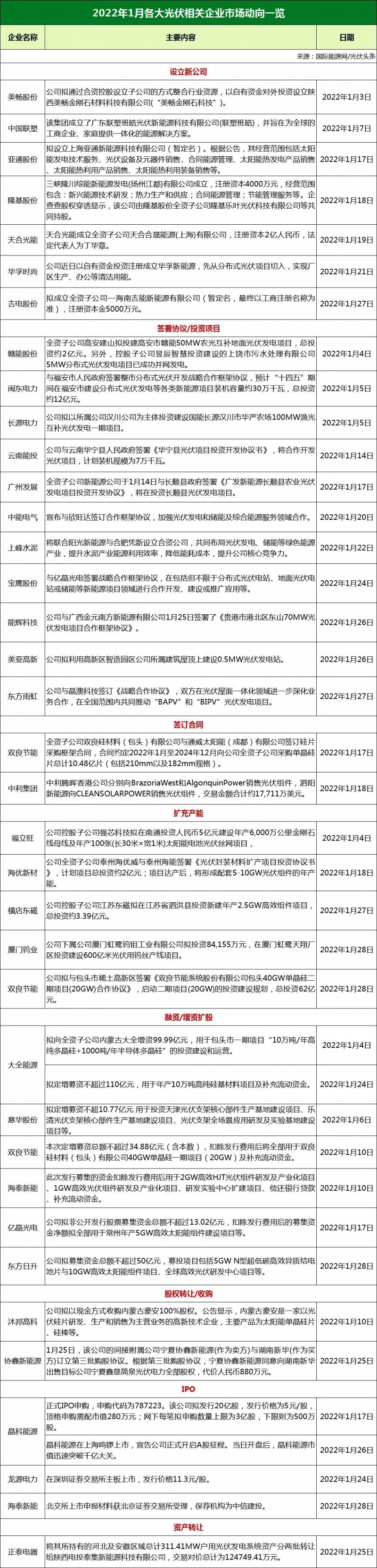 34家光伏企業(yè)市場動態(tài)：13家攜手合作、11家擴產(chǎn)增資、3家IPO上市！