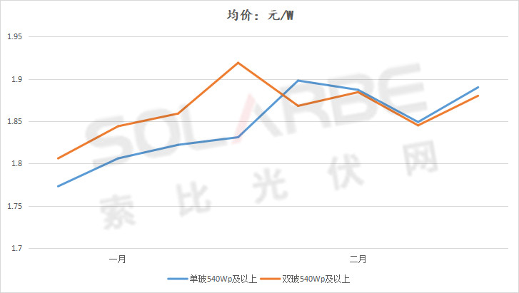 單面540W+均價(jià)1.83元、雙玻1.86元，開(kāi)年35GW組件中標(biāo)一覽！