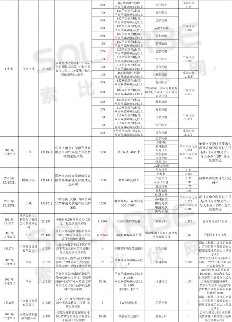 單面540W+均價(jià)1.83元、雙玻1.86元，開(kāi)年35GW組件中標(biāo)一覽！