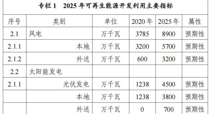 內(nèi)蒙古能源局：&quot;十四五&quot;期間新增32.6GW光伏！