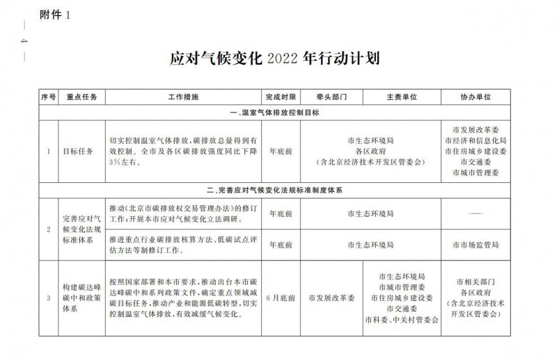 大力發(fā)展光伏、提高新能源消費優(yōu)先級！北京市發(fā)改委公布《應對氣候變化2022年行動計劃》