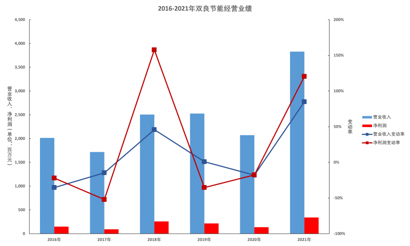 雙良節(jié)能年報(bào)解讀：多晶硅還原爐業(yè)務(wù)仍有顯著增長空間，硅片產(chǎn)能達(dá)產(chǎn)后營收將超百億