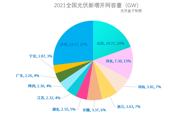 光伏新增并網(wǎng)54.88GW!，分布式29.279GW！國(guó)家能源局公布2021年光伏發(fā)電建設(shè)運(yùn)行情況