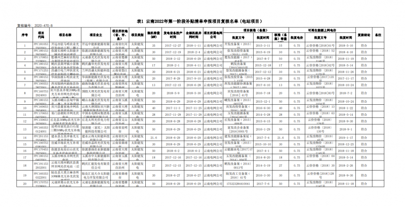 光伏640MW！云南電網(wǎng)2022年第一階段補(bǔ)貼清單公布