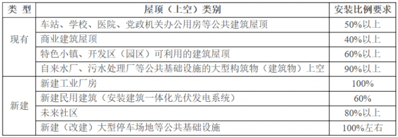 2025年光伏建設1.5GW，屋頂光伏補貼0.1元/度！浙江瑞安公開征求全面推進清潔能源發(fā)展意見