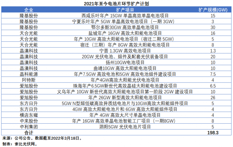 擴產(chǎn)浪潮之下光伏設備企業(yè)股價萎靡不振，預期變了？