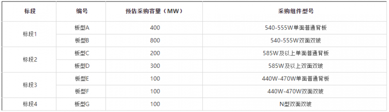 2GW！華能集團(tuán)開啟2022年第一批組件集采