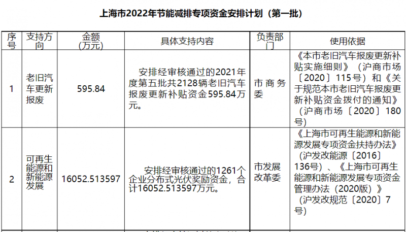 光伏1.6億！上海市公布2022年節(jié)能減排專項資金安排計劃！